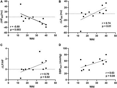 Relationships Between Cardiovascular Autonomic Profile and Work Ability in Patients With Pure Autonomic Failure